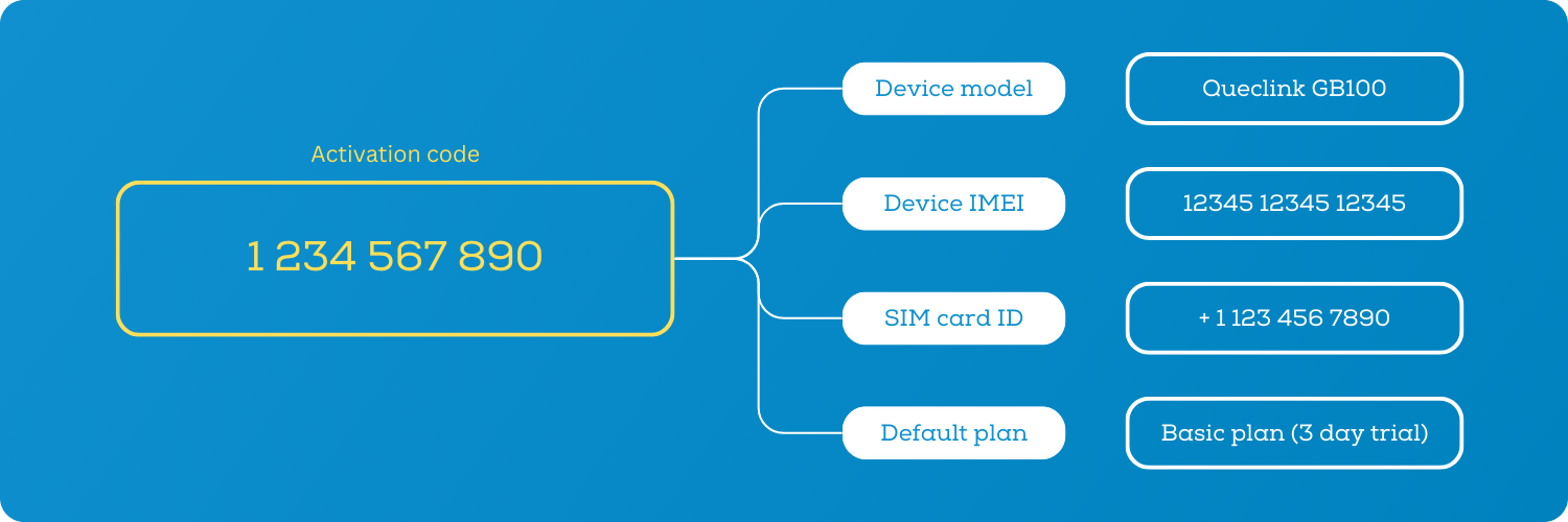 Activation code explanation